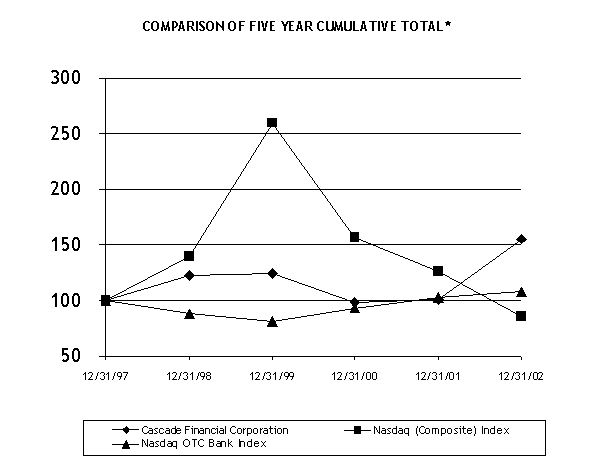 COMPARISON OD FIVE CUMULATIVE TOTAL*